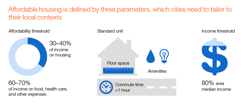 Defining Housing Affordability